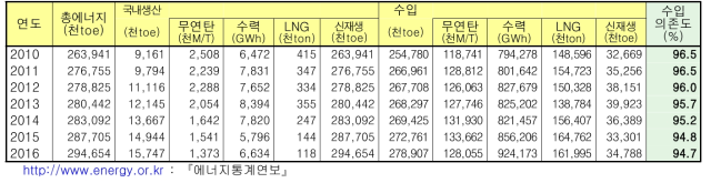2010년 이후 국내 에너지 공급구조 및 수입의존도