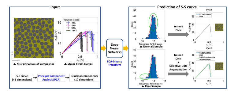 Workflow for the prediction of the S-S curves using DNN with PCA and selective-data augmentation