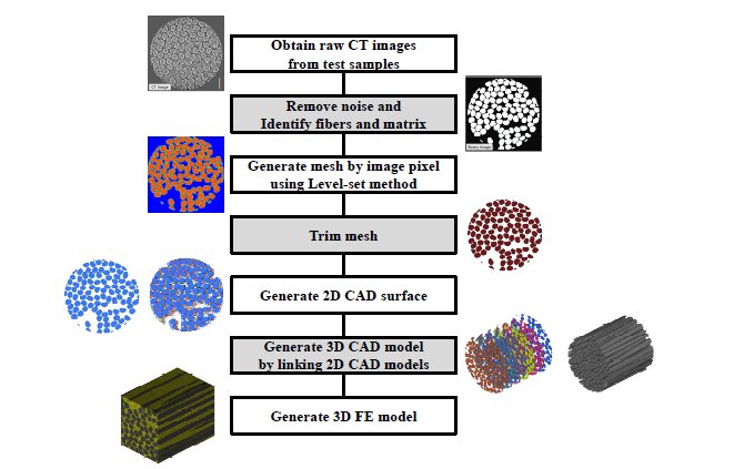 Flowchart of 3D FE model generation based on CT image