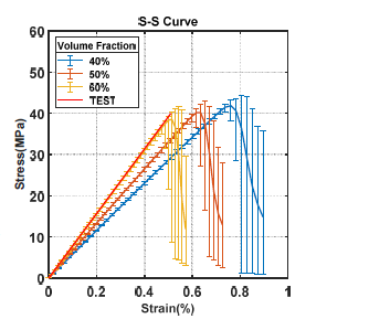 S-S curves for Vf=40, 50, and 60%