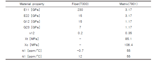 Material properties of constituent for composites