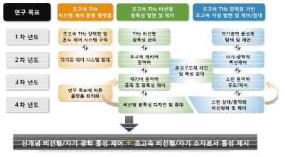 연구의 연차별 추진전략