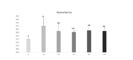 염분변화에 따른 삼투압변화