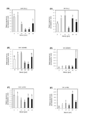 Differential modulations of growth hormone receptor (GHR) and glucocorticoid receptor (GR) in gill, kidney and liver of rainbow trout transferred from 0, 7, 14, 21 and 32 psu, as assessed by real-time PCR