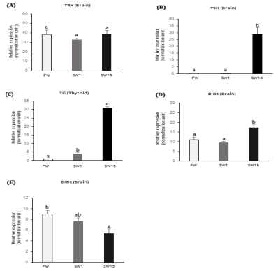 Expression profiles of osmosening related genes after transfer FW to SW at Day 1 and 15