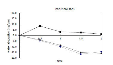 water absorption of intestinal sacs