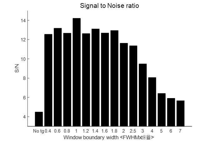 Window 크기에 따른 SNR