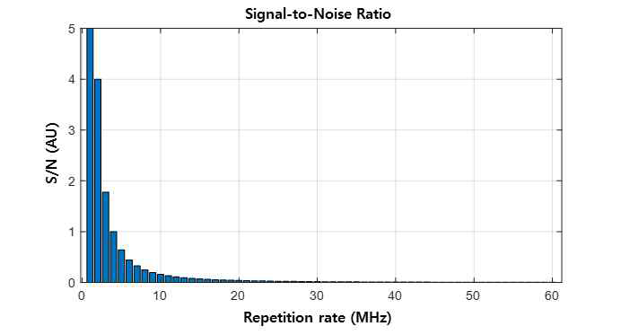 Repetition rate에 따른 signal- to-noise ratio