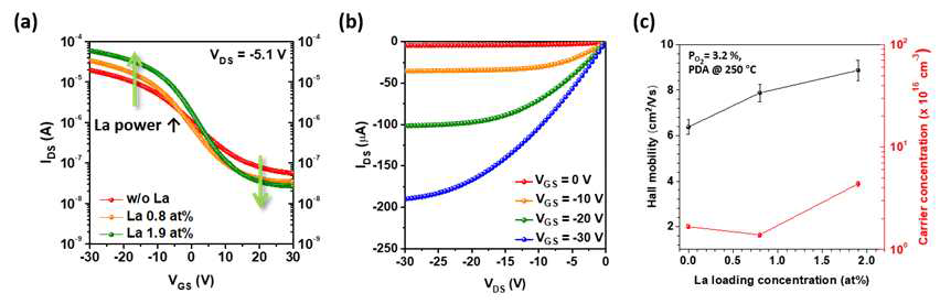 La 도핑 함량에 따른 La:SnO TFT의 전기적 특성 : (a) 전달특성; (b) 출력특성; (c) Hall effect measurement