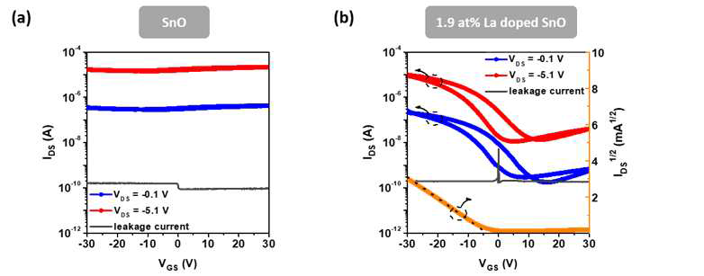 La 도핑에 따른 SnO 반도체의 thermal stability 향상: (a) 300도에서 열처리된 SnO 반도체의 전달특성; (b) 300도에서 열처리된 La:SnO 반도체 (1.9 at% La)의 전달 특성.