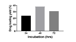 Incubation time에 따른 약물의 포획률 변화.