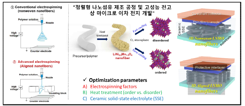 본 연구과제의 연구 목표 및 내용. (1년 차-①: 부직포형 LNMO 양극재 개발, 소재/공정 최적화 및 전기화학 특성 평가와 결정성에 따른 반응 기구 규명) (2년 차-②: 정렬형 LNMO 양극재 개발 및 음극-고체 전해질 계면이 향 상된 전고상 박형 리튬 이차 전지 성능 극대화).