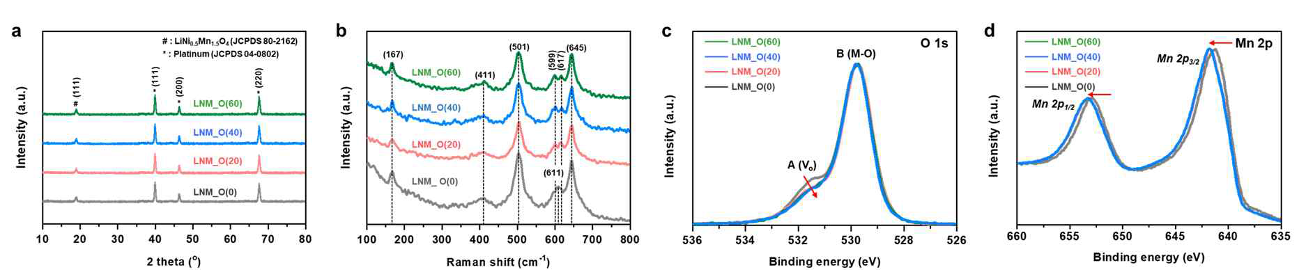 (a) XRD 분석 결과. (b) Raman 분석 결과. (c,d) O1s와 Mn2p에 대한 XPS 분석 결과.