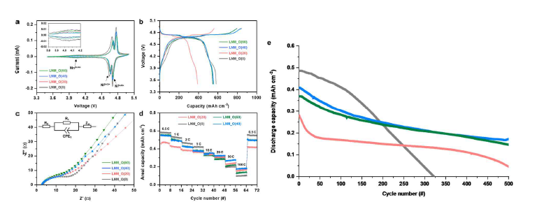 전기화학 특성 평가: (a) CV results. (b) Galvanostatic voltage profiles. (c) EIS data. (d) rate-capabilities. (e) cycle-leaves.