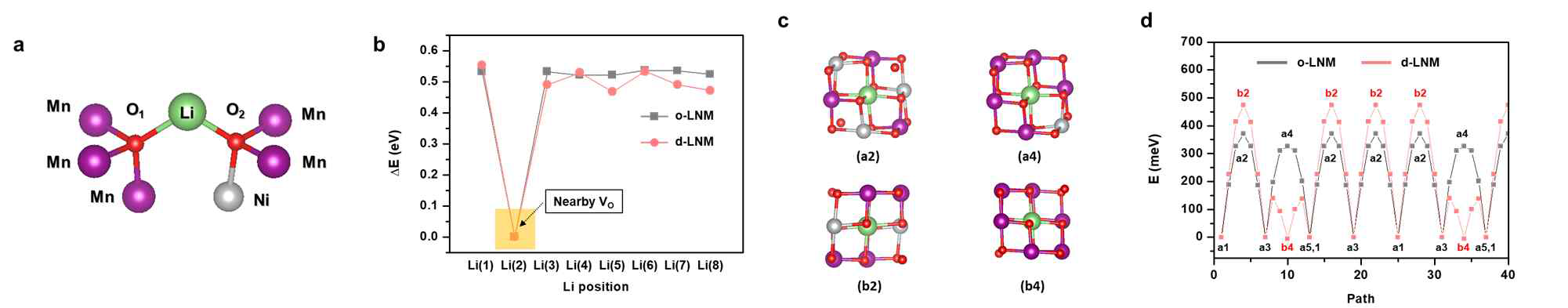(a) LNMO 구조에서의 2가지 산소 위치. (b) 다른 위치에서 리튬 원자들에 대한 vacancy 형성 에너지. (c) octahedral sites for ordered LNMO(a2,a4) 및 disordered LNMO(b2,b4). (d) ordered LNMO(a2,a4) 및 disordered LNMO(b2,b4)에 대한 activation energies.