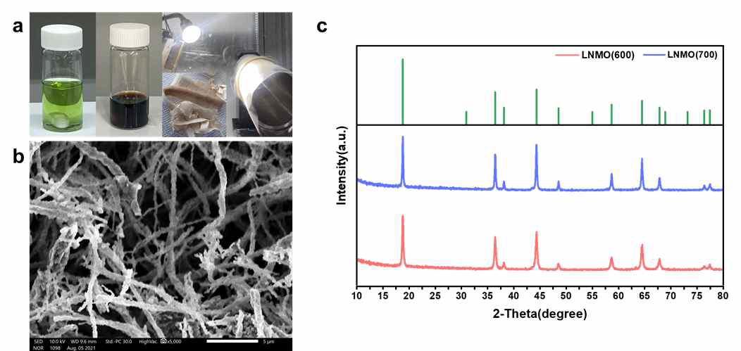 (a) 전기방사 용액 및 전기방사 (수거된 LNMO as spun 나노섬유). (b) 700oC 열처리 후, LNMO 나노섬유의 SEM 이미지. (c) 600oC 및 700oC 열처리 후 LNMO 나노섬유의 XRD 분 석 결과.