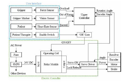 Configuration of safety circuit