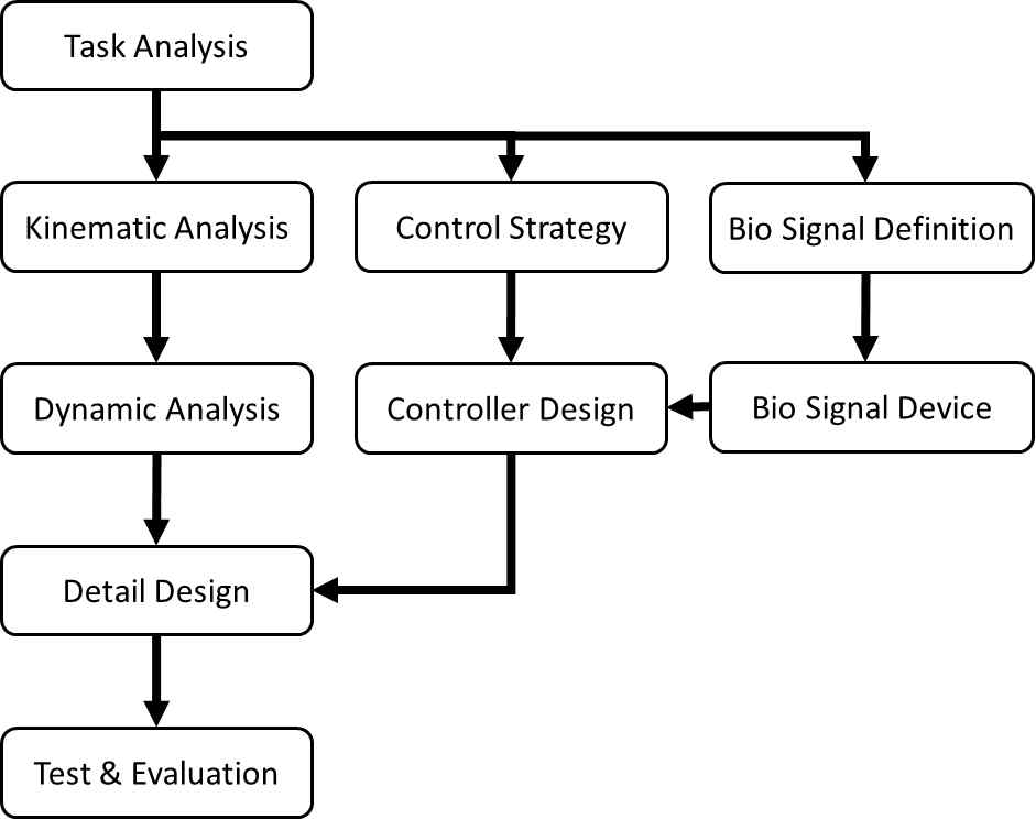 Design procedure for rehabilitation robot considered both task and safety