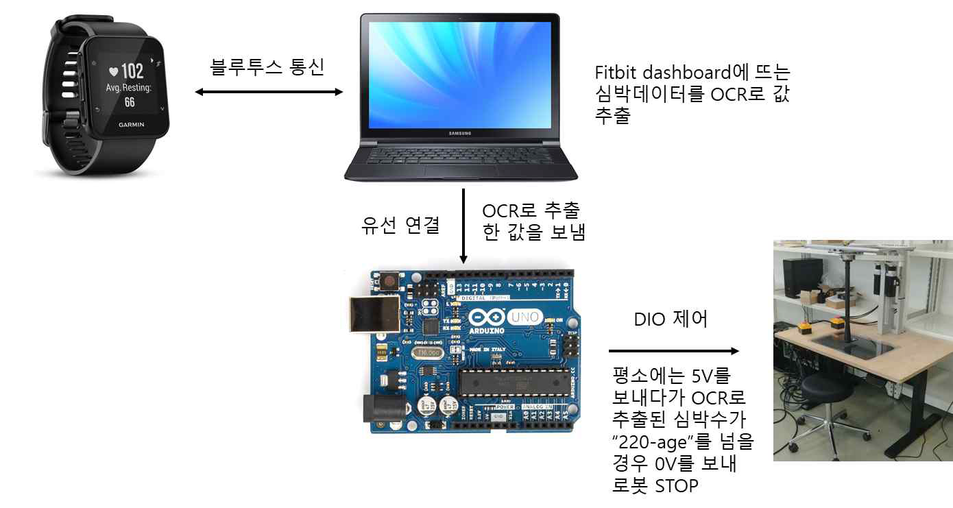 심박 모니터링 시스템 구성도