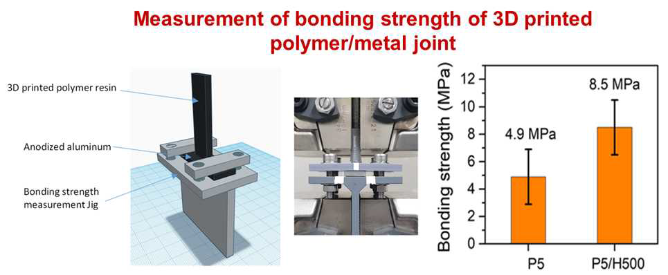 3D 프린팅된 고분자/금속 이종접합체의 결합 강도 측정 치구 제작 모식도 및 결합 강도 측정 결과값