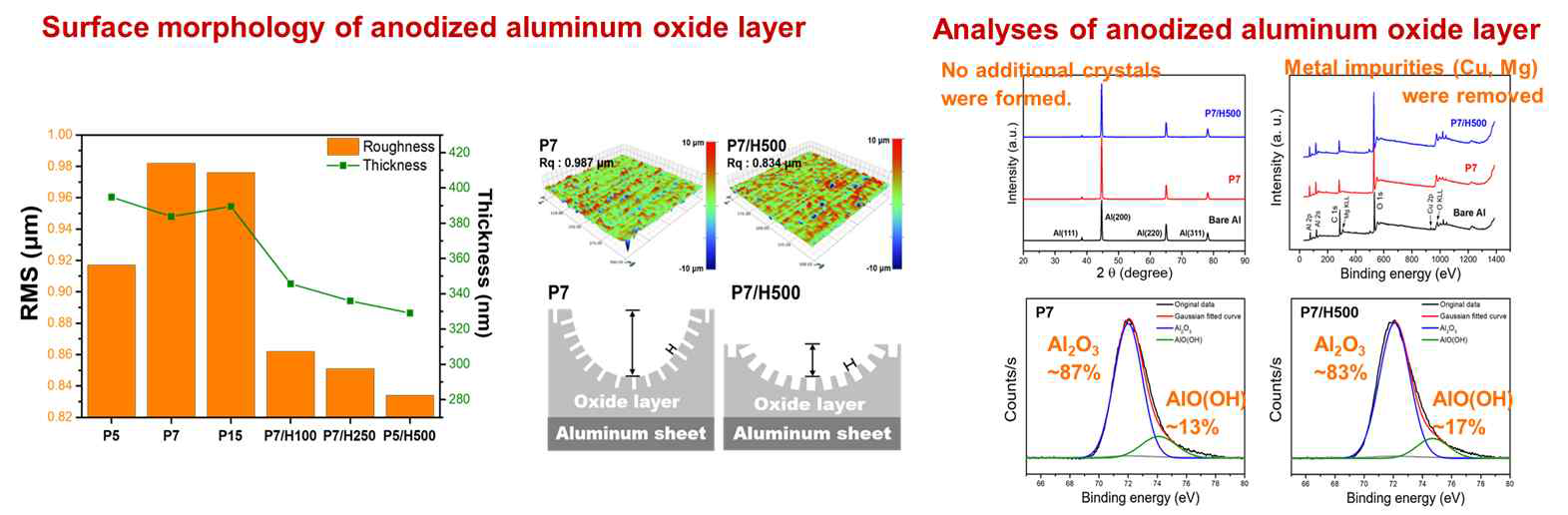 양극산화 알루미늄의 표면 구조 분석(왼쪽)과 결정 및 화학조성(오른쪽) 분석