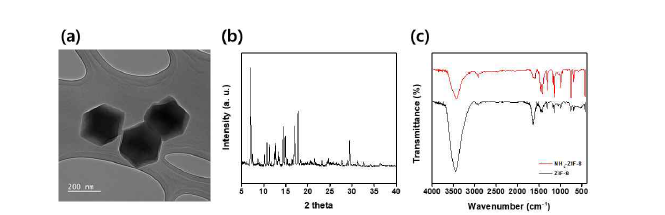 (a) ZIF-8 나노입자의 TEM 이미지 (b) ZIF-8 나노입자의 XRD 스펙트럼 (c) ZIF-8 (Black line)과 NH2-ZIF-8 (Red line) 나노입자의 Ft-IR 스펙트럼