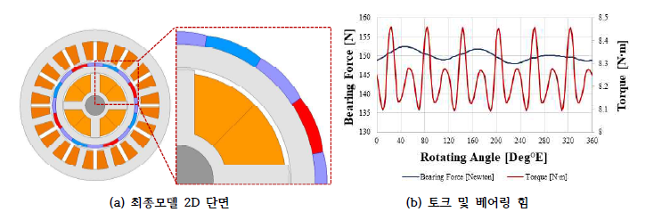 마그네틱 베어링 일체형 영구자석 전동기 최종 모델
