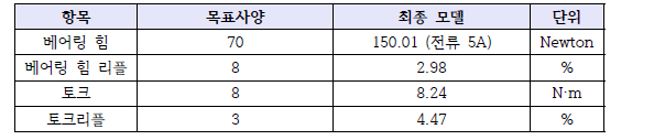 마그네틱 베어링 일체형 영구자석 전동기의 목표사양 및 최종 모델 성능