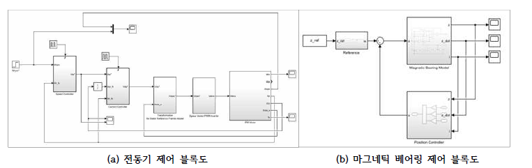 마그네틱 베어링 일체형 영구자석 전동기 제어 블록도