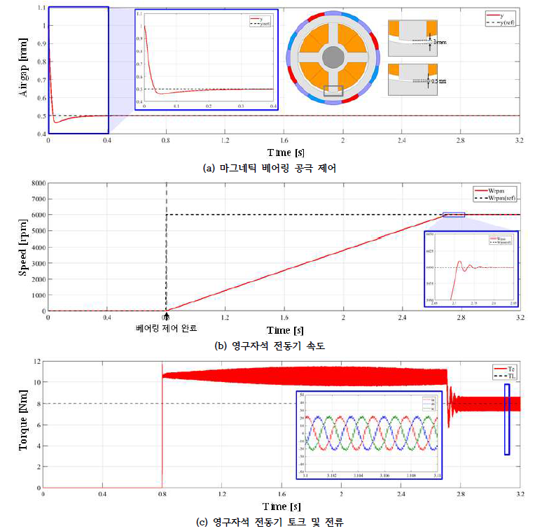 마그네틱 베어링 일체형 영구자석 전동기 제어 시뮬레이션 결과