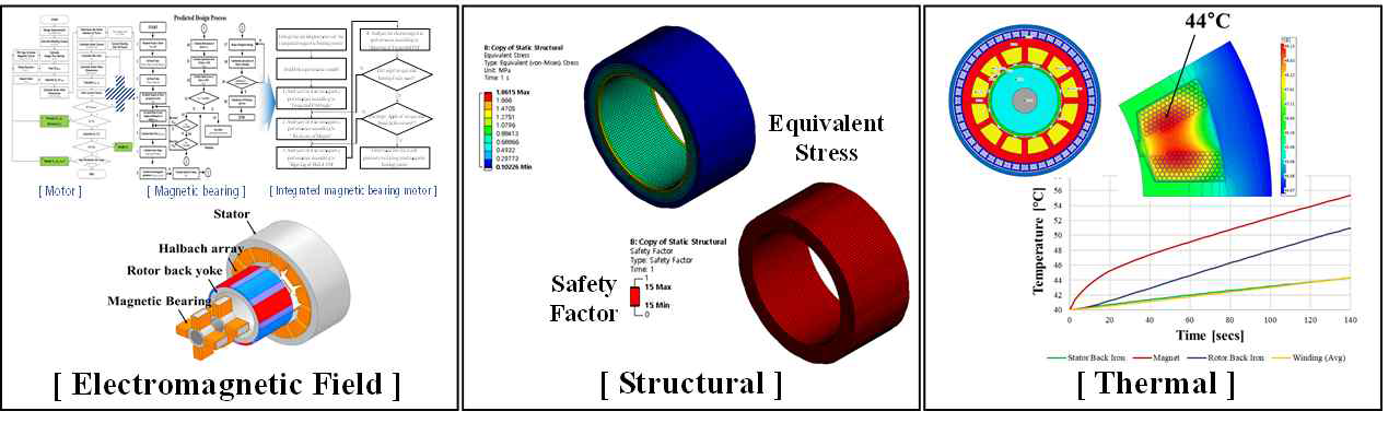 Multi-Physics 연동 마그네틱 베어링 일체형 영구자석 전동기 기술 개발