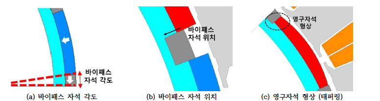 할박 배열 영구자석 전동기 회전자 주요 설계 변수