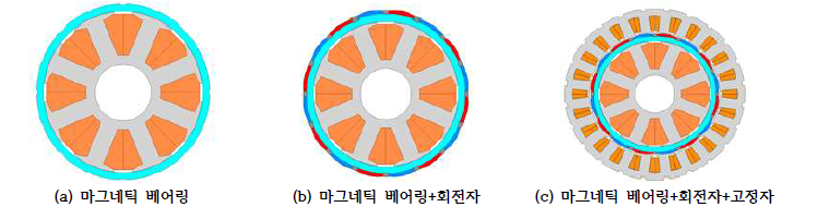 마그네틱 베어링 일체형 영구자석 전동기의 Model 결합에 따른 분류