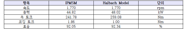 IPMSM과 할박 배열을 적용한 영구자석 전동기의 출력 특성 비교