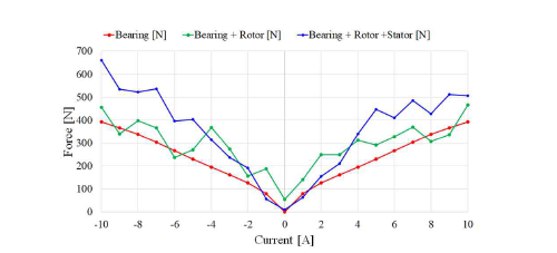 Model 결합 및 베어링 인가전류에 따른 베어링 힘