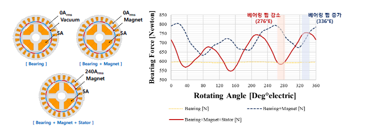 마그네틱 베어링 일체형 영구자석 전동기의 기자력에 따른 베어링 힘
