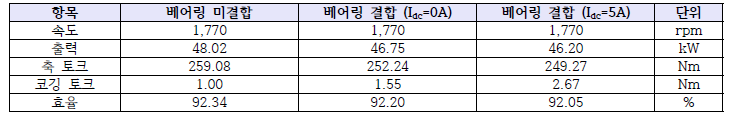 마그네틱 베어링 일체형 영구자석 전동기의 특성 비교