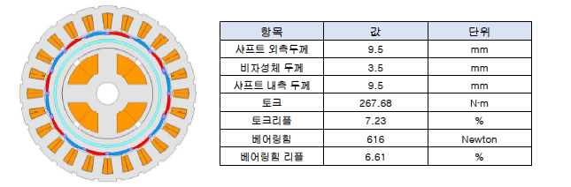 마그네틱베어링 일체형 영구자석 전동기 최종모델 및 출력특성