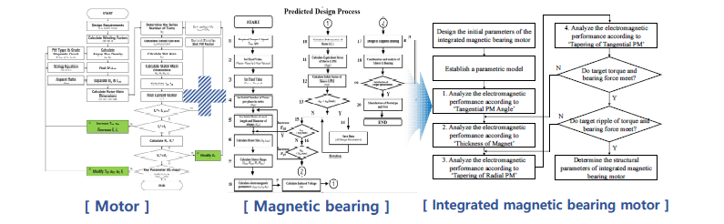 마그네틱 베어링 일체형 영구자석 전동기의 Multi-Physics 연동 설계 프로세스