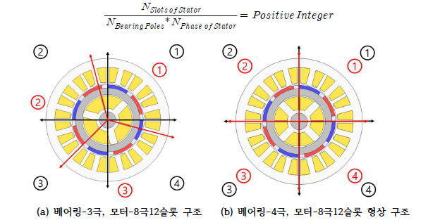 마그네틱 베어링 일체형 영구자석 전동기의 베어링(극수)-전동기(극/슬롯) 구조