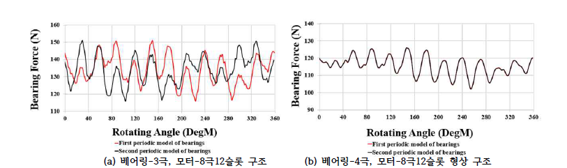 마그네틱 베어링 일체형 영구자석 전동기의 베어링(극수)-전동기(극/슬롯) 구조의 베어링 출력