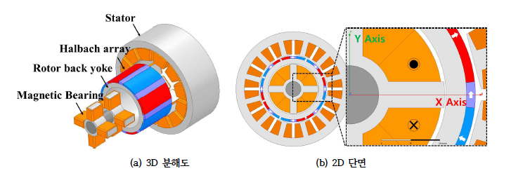 마그네틱 베어링 일체형 영구자석 전동기 기본 모델 형상