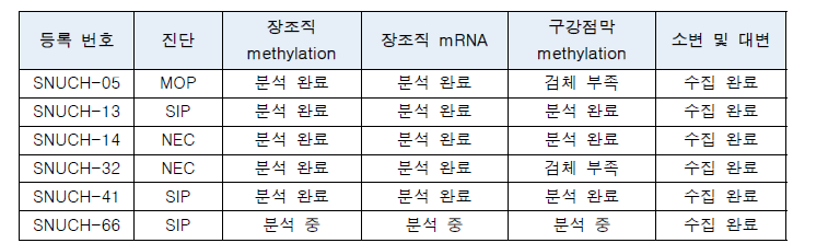 검체 수집 및 분석 현황