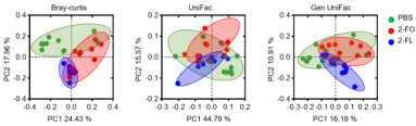PBS, 2-FG, 2-FL의 샘플 간 다양성 지표