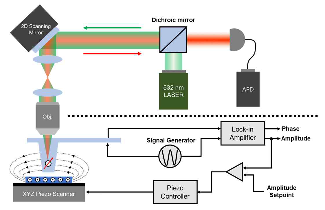 Single spin scanning magnetometer 자기장 시스템 전체 모식도