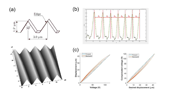 격자 샘플을 이용한 piezo-hysteresis 보정 실험. (a) 격자 샘플 AFM topography 이미지. (b) 보정전의 격자 간격 topography 단면. (c) (왼쪽) 전압에 따른 piezo-actuator 변위. 전압에 따라 변위가 선형적이지 않은 hystersis가 보인다. Piezo-hysteresis를 보정하기 위해 인버스 모델을 적 용하고 가해준 전압값. 원하는 변위를 이동시키기 위해 가해줘야 하는 전압값을 알 수 있다.