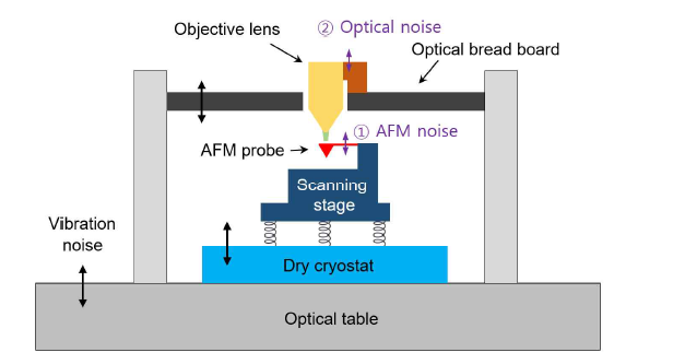 저온 실험과 관련된 진동 잡음 요소. Closed cycle dry cryostat 냉각기 사용으로 인해 AFM 진 동 잡음과 objective lens 광학 진동 잡음을 모두 제거해 주어야 저온에서 자기장 스캐닝 이미징 실 험이 가능하다.