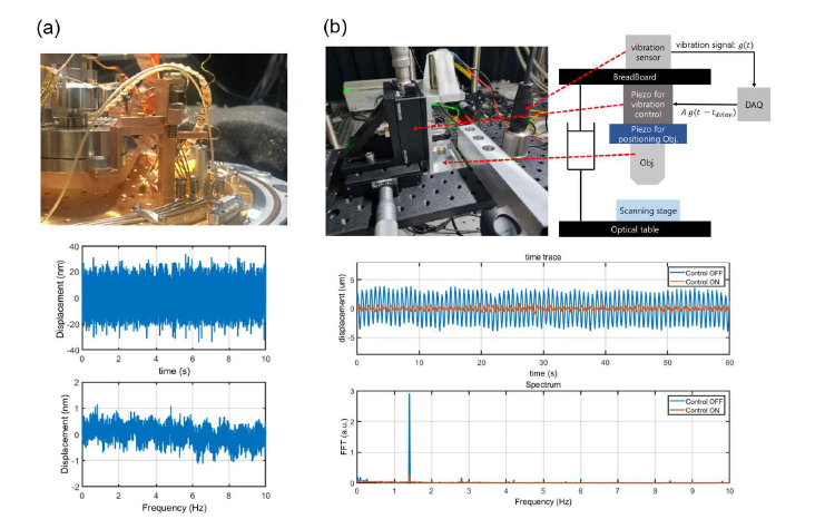 진동 잡음 제어. (a) vibration isolation stage 모습과 최적화된 제어 전후의 AFM 진동 잡음 비 교. (b) Delayed resonantor feedback 제어 모습과 최적화된 제어 전후의 광학 진동 잡음 비교.