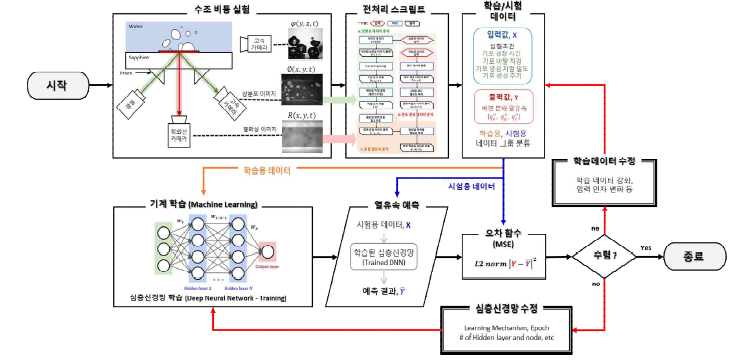 심층신경망 학습 구조 구축 알고리즘