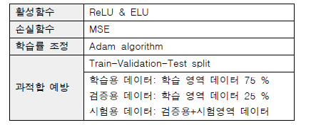DNN 학습 함수 선정 및 데이터 분할 방법